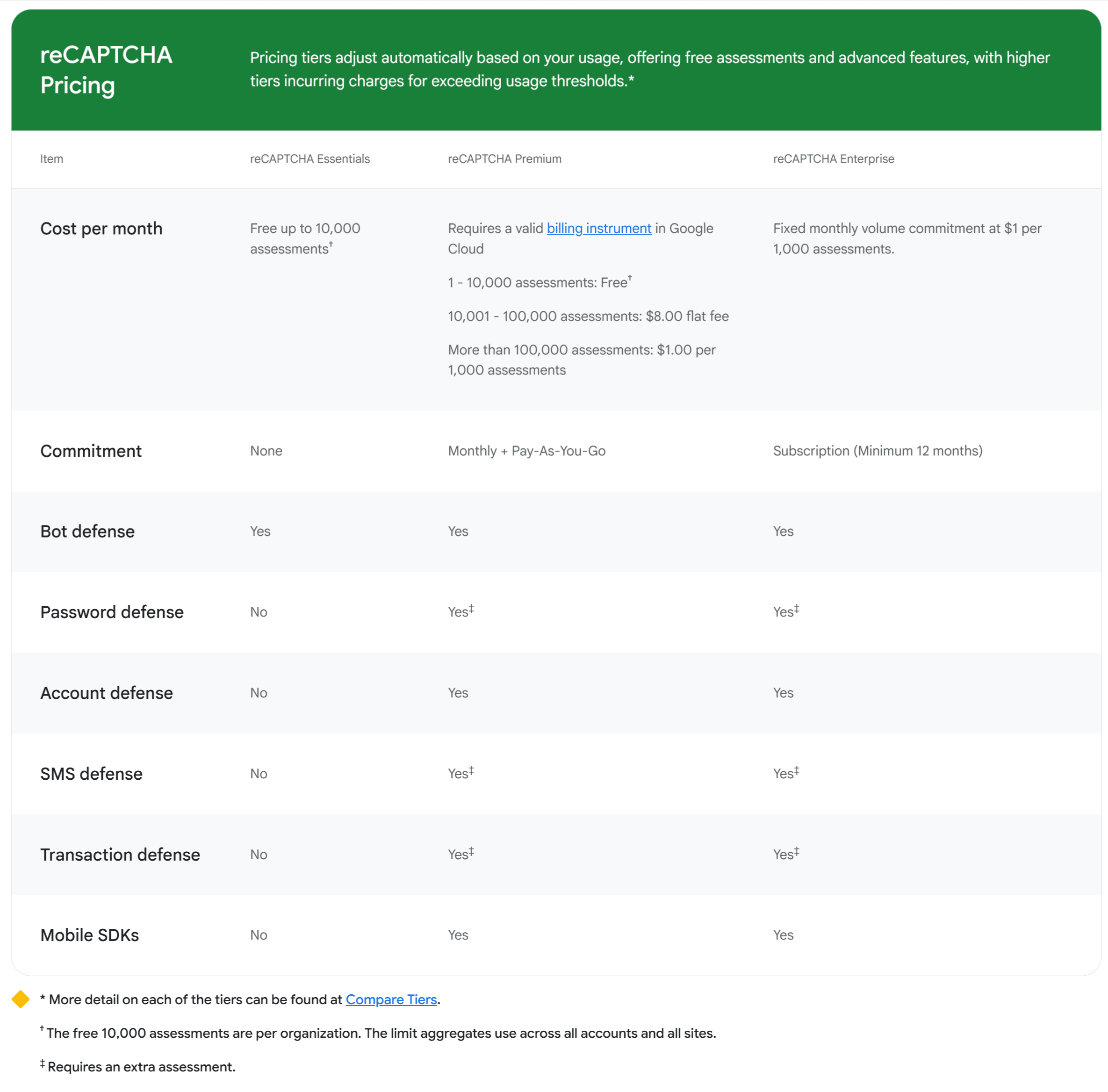 Camadas de preços do Google reCAPTCHA em 2026 — Essentials, Premium, Enterprise